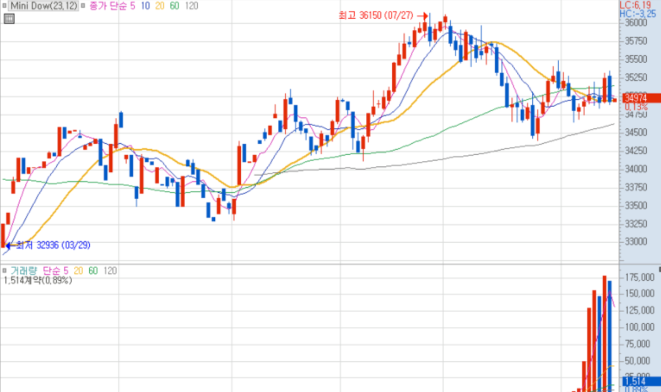 다우지수 실시간