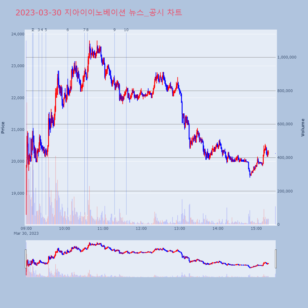 지아이이노베이션_뉴스공시차트