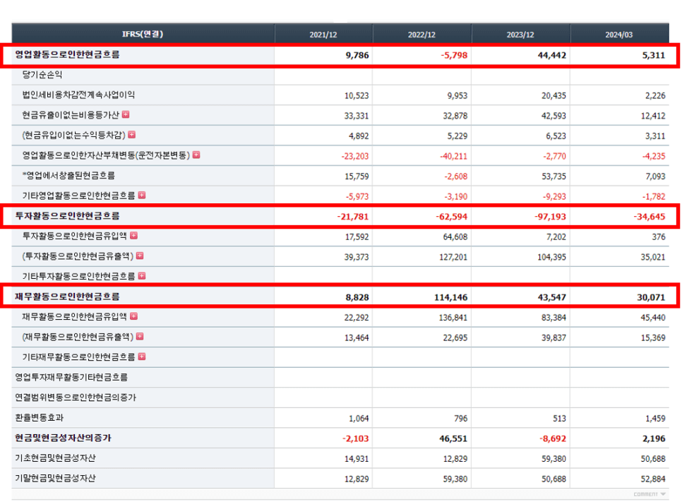 회사 제무 상태
