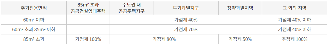 추첨제 전용면적별 비율