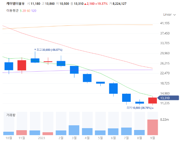 5G6G관련주대장주수혜주TOP5_케이엠더블유
