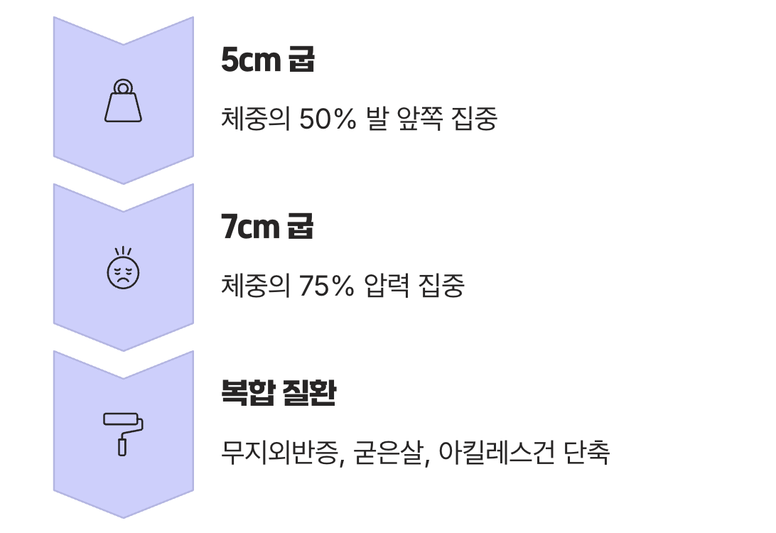 하이힐, 발 건강의 가장 큰 적