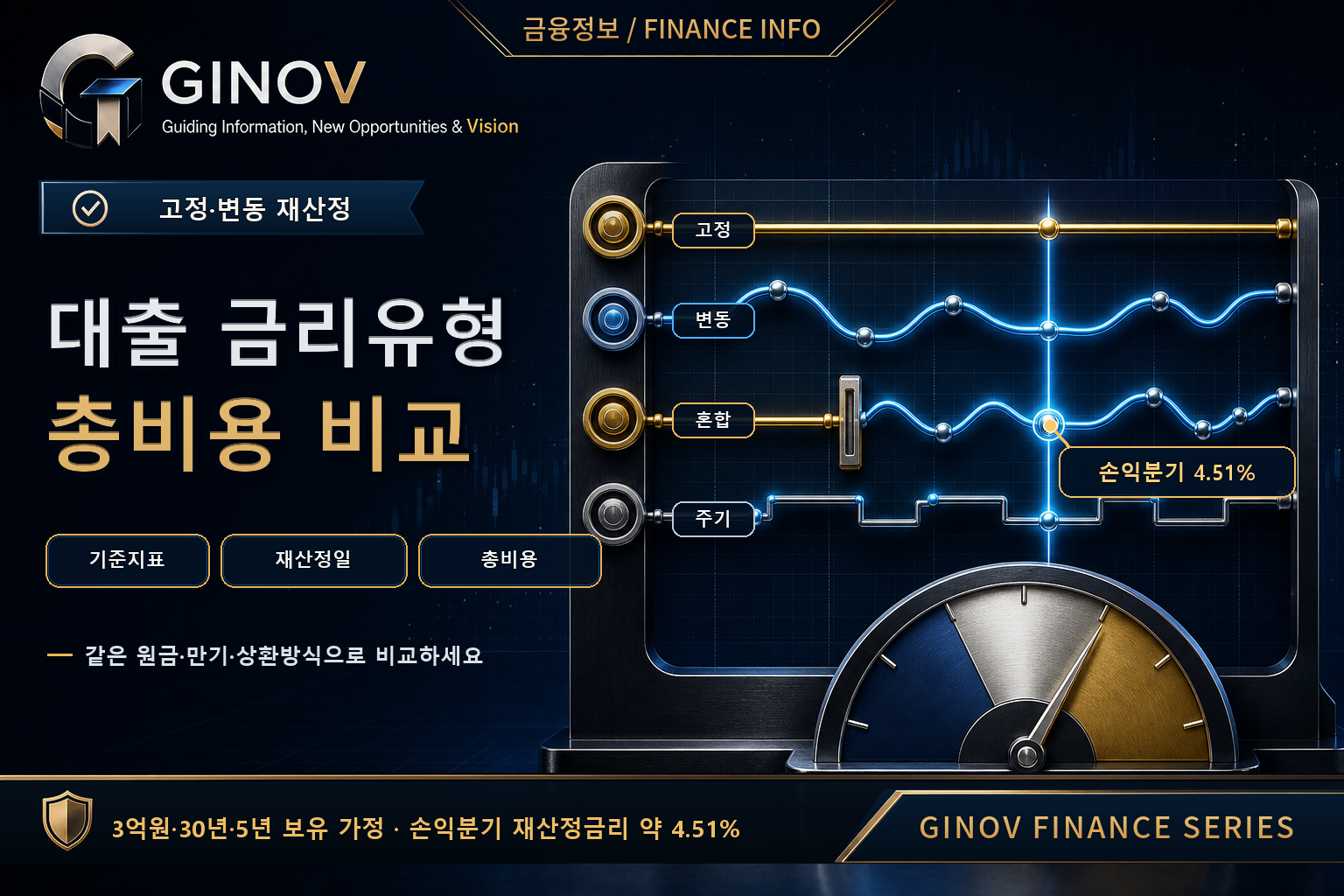 대출 고정·변동·혼합·주기형 금리의 재산정 경로와 총비용 손익분기 비교