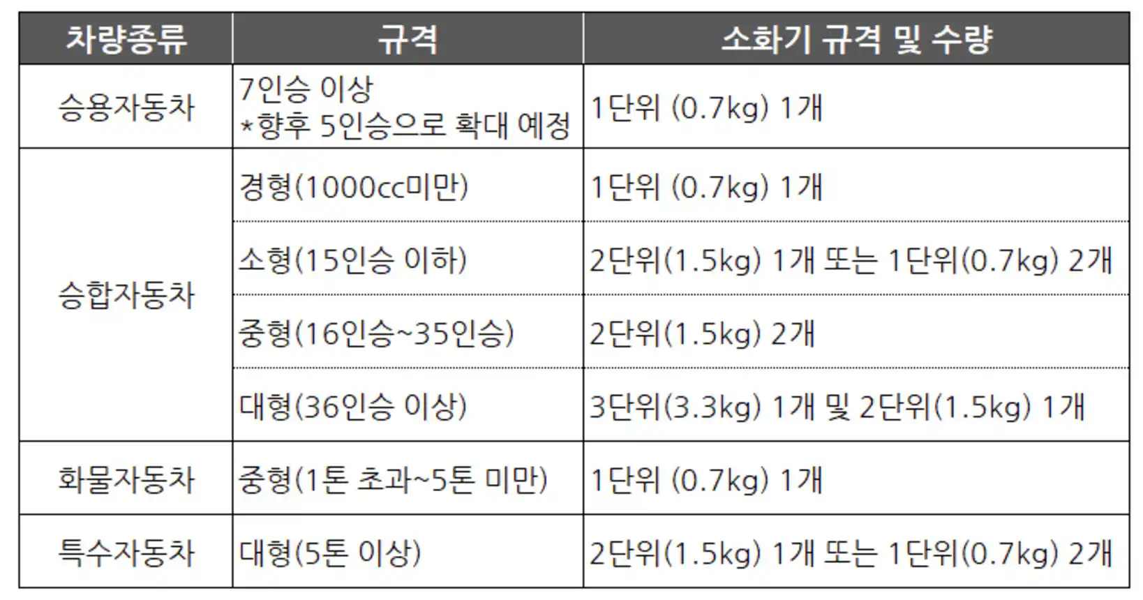 차량별 소화기 규격 및 수량