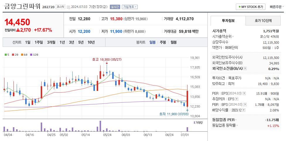 금양그린파워 일봉차트