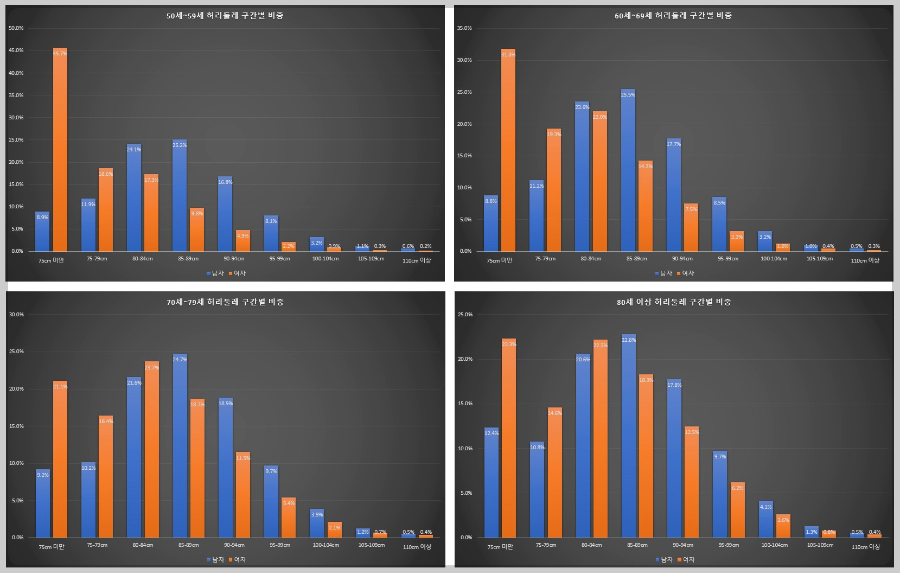 연령대별-성별-허리둘레-구간별-비중-(50대-이상)