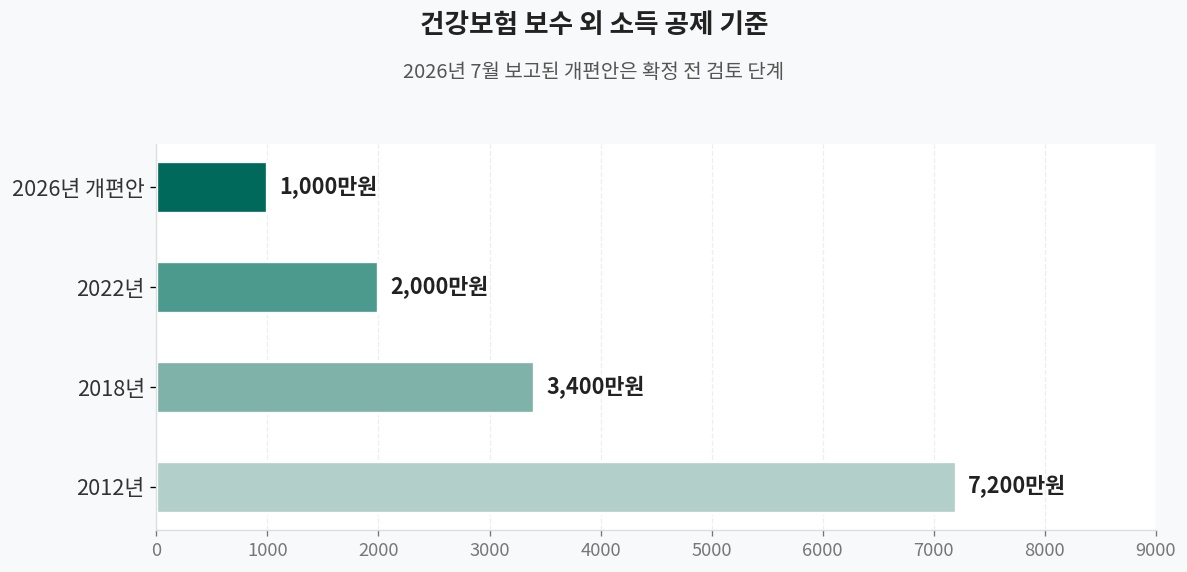 보수 외 소득 공제 기준 변화 차트