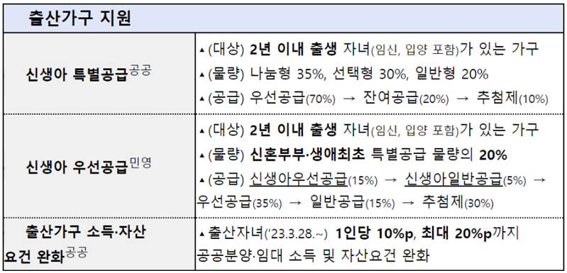 저출산 정책 신혼부부청약 신생아 다자녀 특별공급 개편 2024