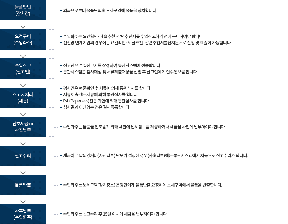 관세청-수입통관-절차