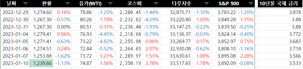 2023.01.10 주요 일일 경제 지표