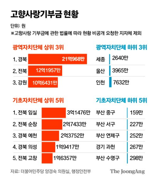 고향사랑기부금 현황 (출처 : 더불어민주당 양경숙 의원실, 행안부)