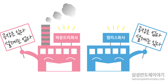 파운드리, 팹리스 회사 설명