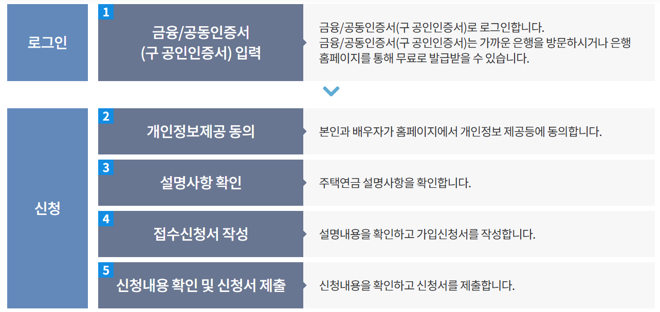 주택연금 인터넷 신청방법