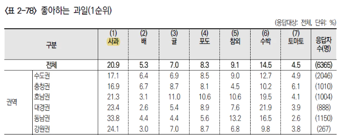 2022-식품소비행태조사-통계