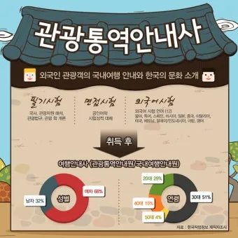관광통역안내사 시험일정 응시자격 합격률 중장년 외국어 경력 전환_8