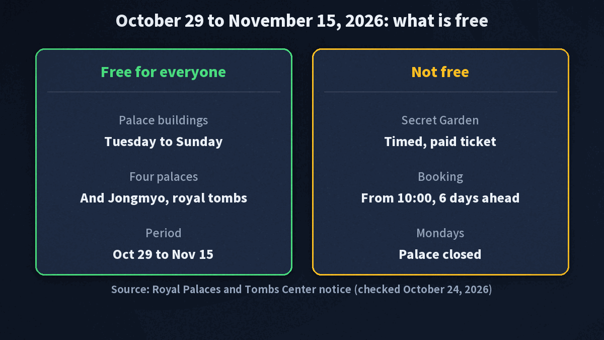 Comparison card for October 29 to November 15, 2026: the palace buildings are free from Tuesday to Sunday, while the Secret Garden is a timed paid ticket booked from 10:00 six days ahead, and Mondays are closed