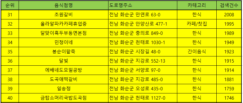 화순 맛집 방문순위 TOP 50
