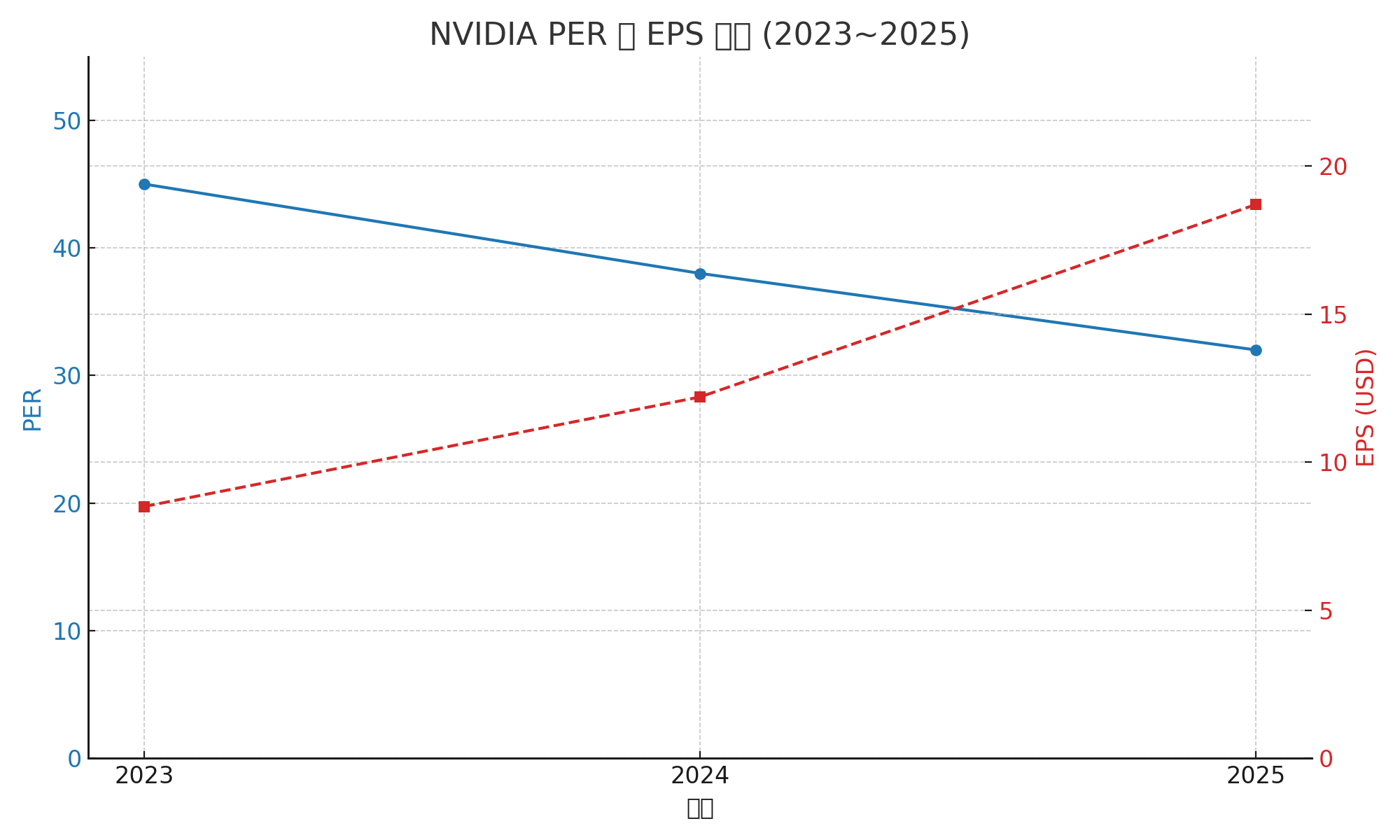 엔비디아 per,eps 변화 그래프