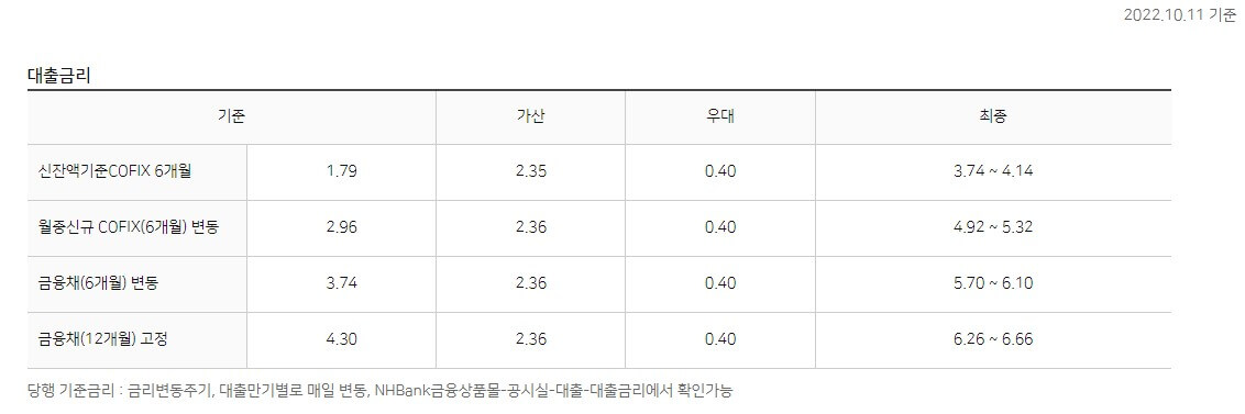 NH 튼튼직장인대출 금리