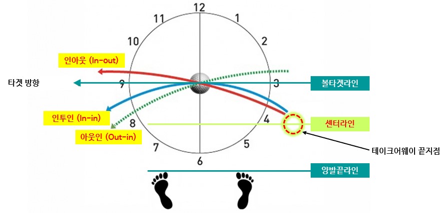 3가지 스윙경로 출처 중앙일보
