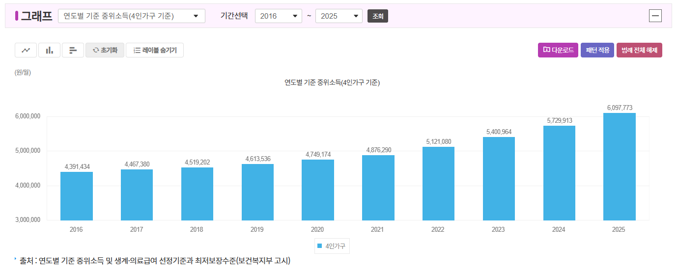 2025년 기준 중위소득 상세보기