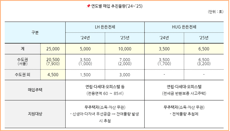 든든전세주택 매입 물량