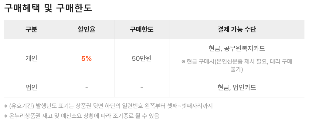 온누리상품권 구매한도