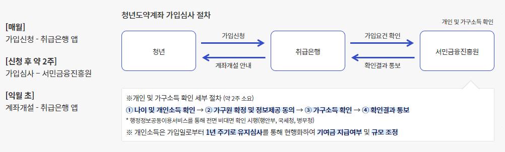 청년도약계좌 가입조건 신청기간 신청방법
