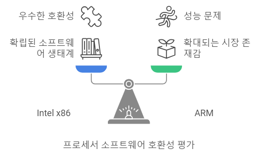 프로세서와 소프트웨어 호환성