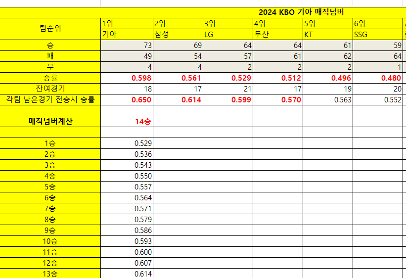 무승부시-기아-매직넘버