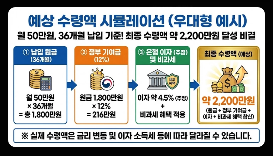 청년미래적금(금리 핵심정리, 비교분석, 가입자격)(+ 예상 수령액 시뮬레이션)