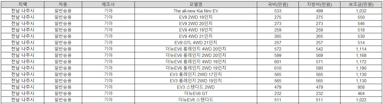 2025년 전남 나주시 전기차 보조금