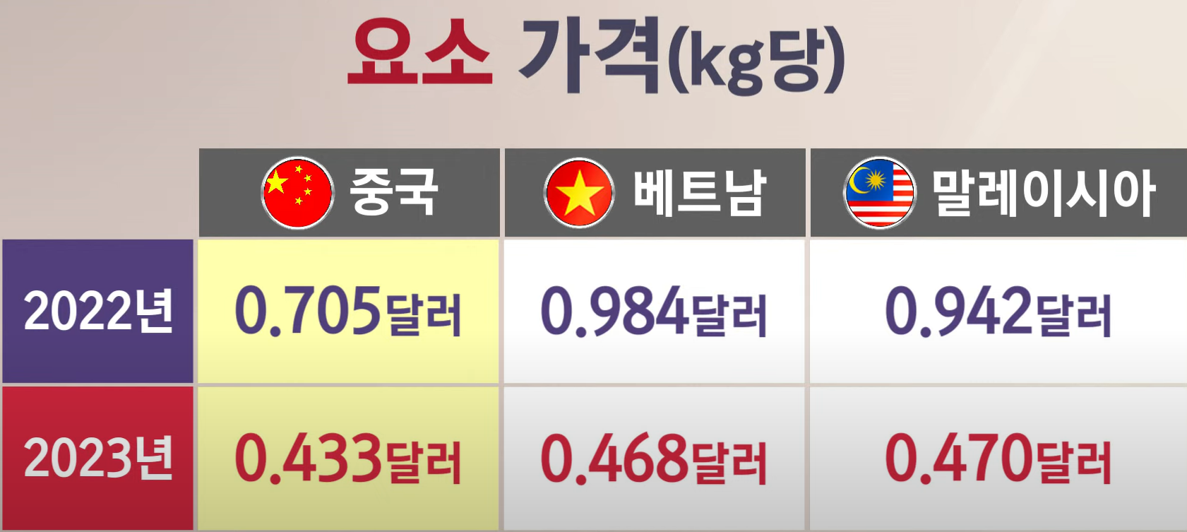 요소수