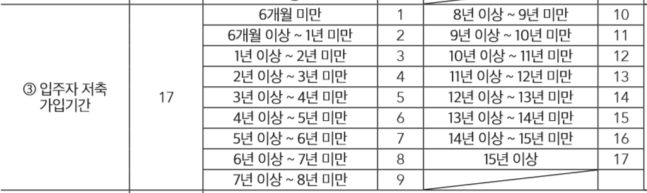 청약가점계산기 어플 추천