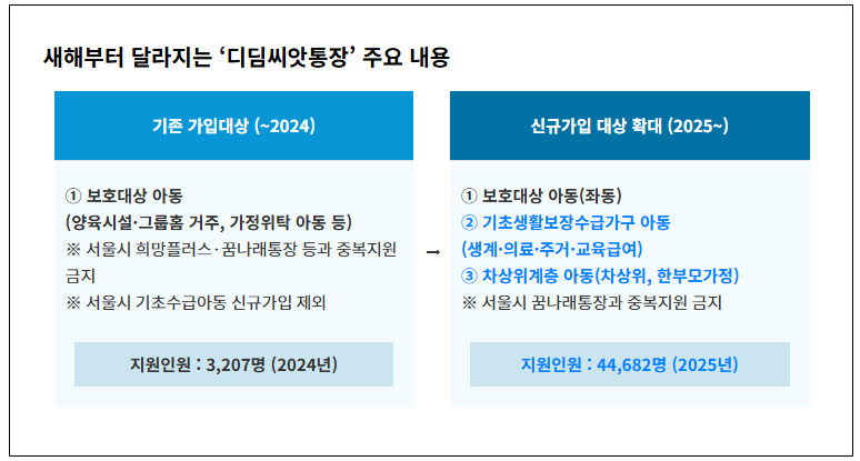 디딤씨앗통장 가입대상 확대! 신청방법