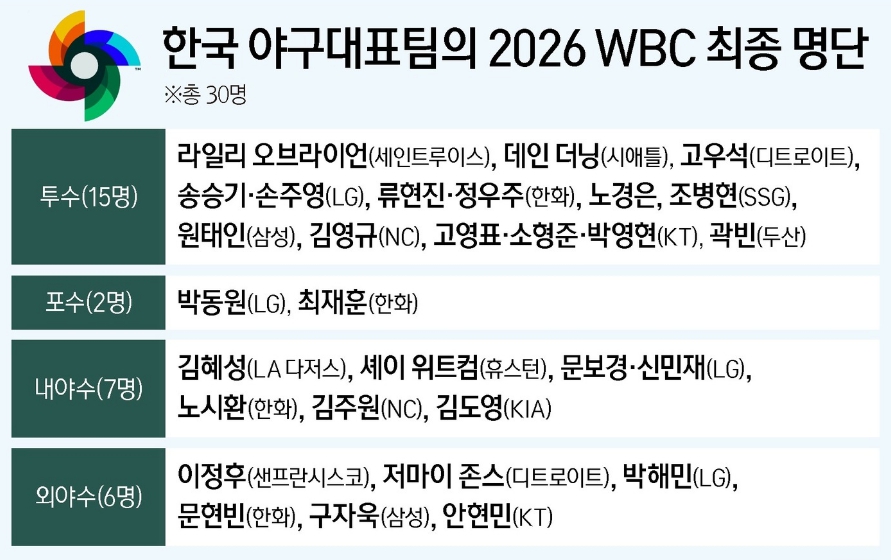 2026 WBC 한국 야구 국가대표팀 해외파 선수 명단