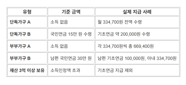 기초연금 수령액