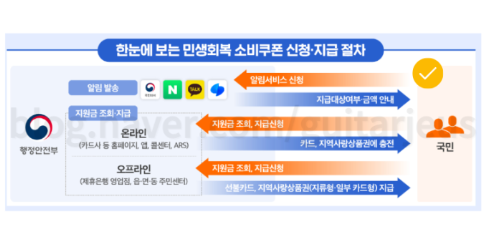2차민생회복 지원금