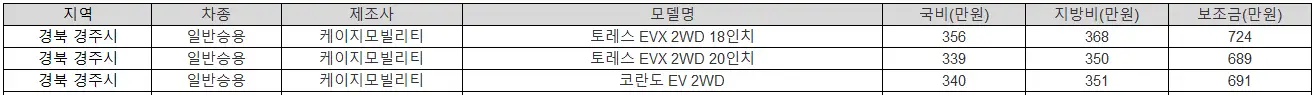 2025년 경북 경주시 전기차 보조금