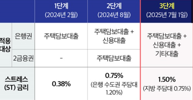 DSR 3단계 계산, 신용대출 등 대출 한도 왜 줄어들었을까?