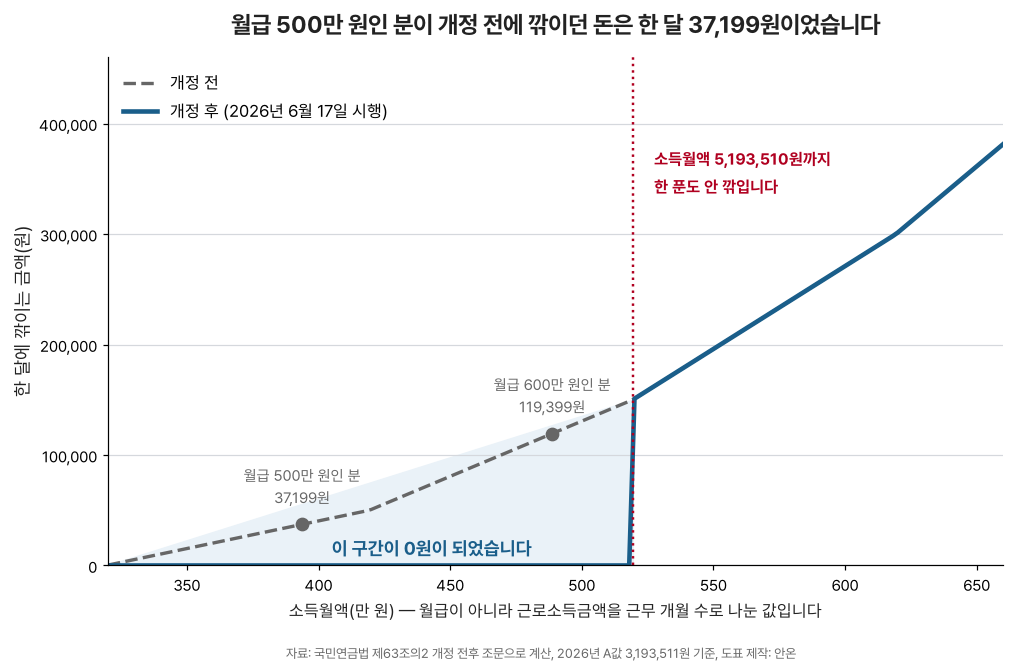 개정 전과 개정 후의 감액액을 소득월액에 따라 그린 꺾은선 그래프. 가로축은 소득월액이고 만 원 단위이며 320에서 660까지다. 세로축은 한 달에 깎이는 금액이고 0원에서 45만 원까지다. 회색 점선이 개정 전이고 소득월액이 오를수록 완만하게 올라간다. 파란 실선이 개정 후이며 소득월액 519만 3,510원까지 0원에 붙어 있다가 바로 다음 1원부터 15만 원으로 수직으로 뛰어오른 뒤 회색 점선과 겹쳐 올라간다. 519 지점에 붉은 세로 점선이 그어져 있고 소득월액 5,193,510원까지 한 푼도 안 깎인다고 적혀 있다. 회색 점선 위에 두 점이 찍혀 있는데 월급 500만 원인 분은 37,199원, 월급 600만 원인 분은 119,399원이다. 두 선 사이의 삼각형 구역이 옅은 파랑으로 칠해져 있고 이 구간이 0원이 되었다고 적혀 있다