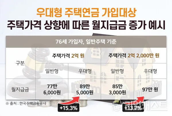 주택연금 수령액 계산