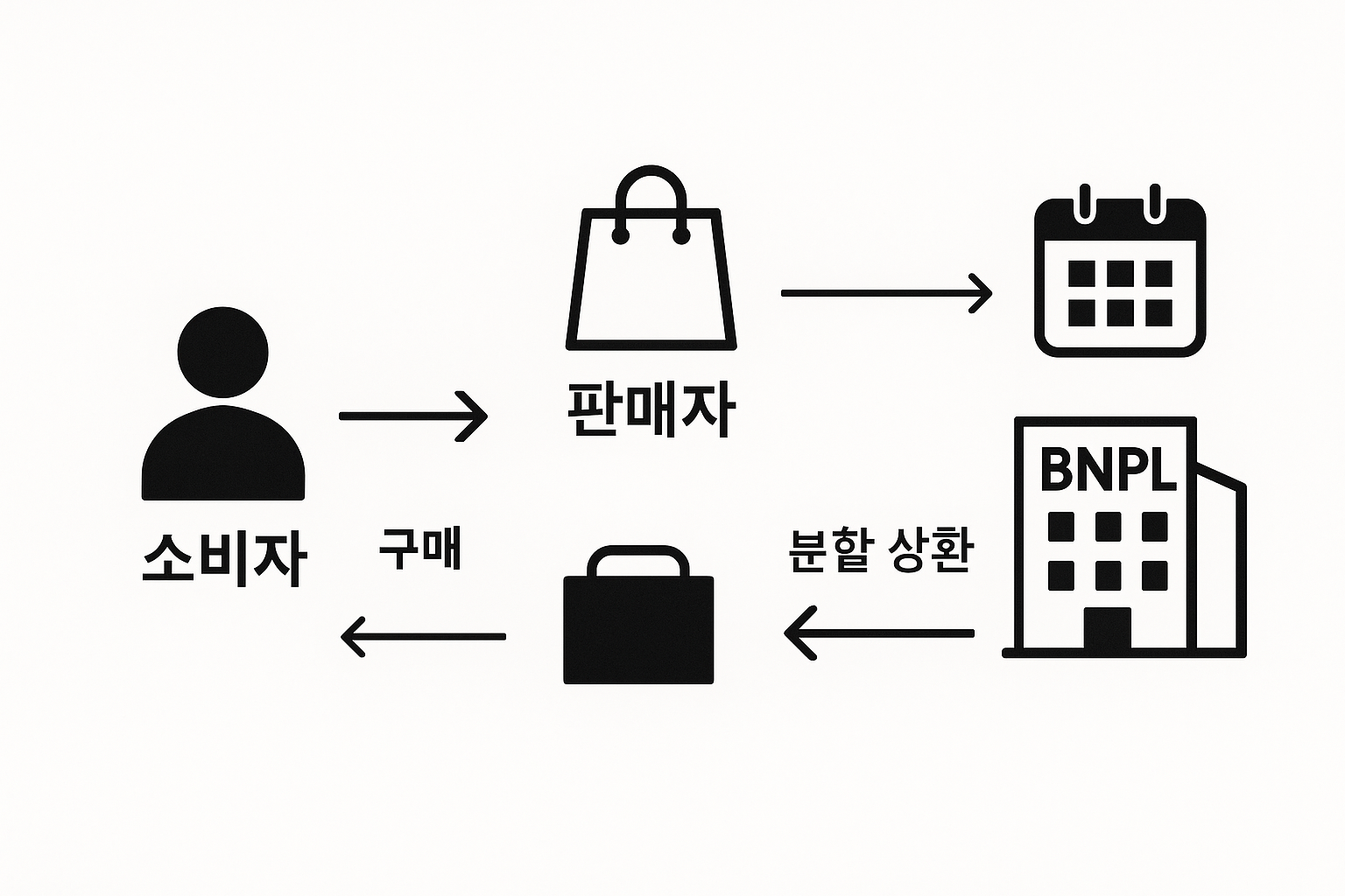 &quot;BNPL 구조 완전 분석&quot;에 대한 이미지입니다.