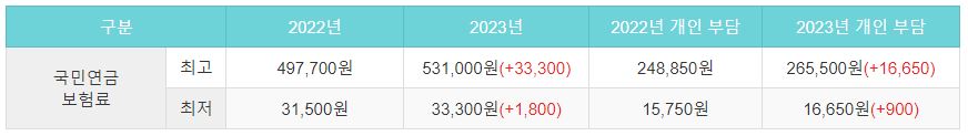 월급 590만원
