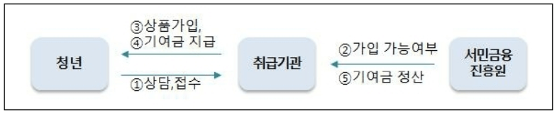 청년도약계좌