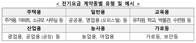 소상공인 전기요금 특별지원, 소상공인 전기요금 감면, 전기요금 계약종별 유형 및 예시