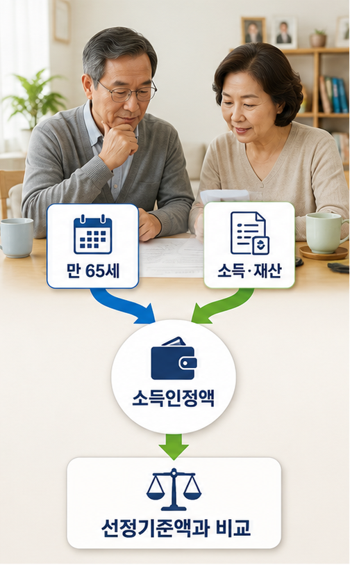 기초연금 수급자격을 나이와 소득인정액으로 판단하는 구조