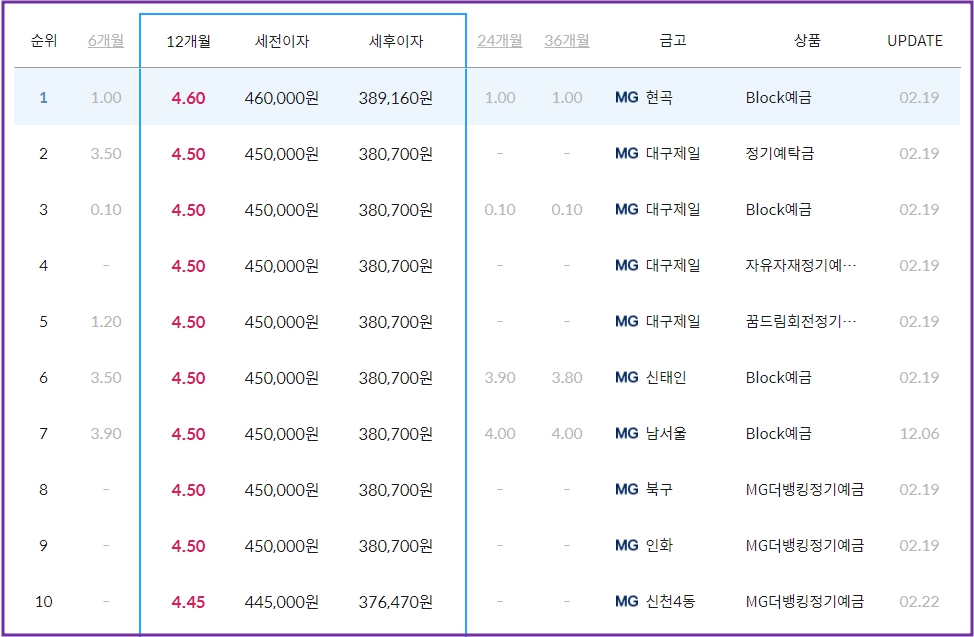 새마을금고 예금금리
