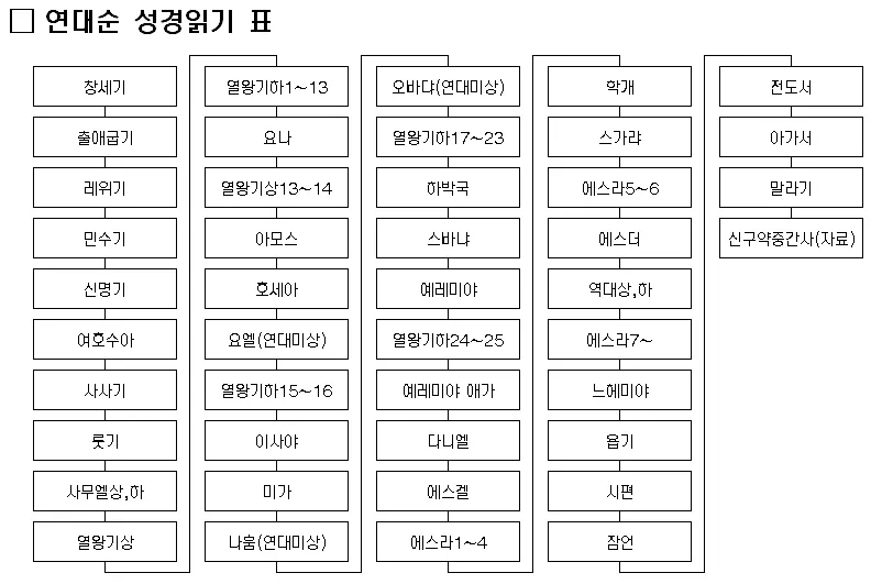 성경 시대별 순서 시대 구분_2