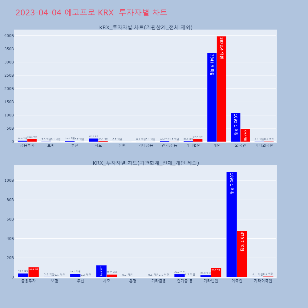 에코프로_KRX_투자자별_차트